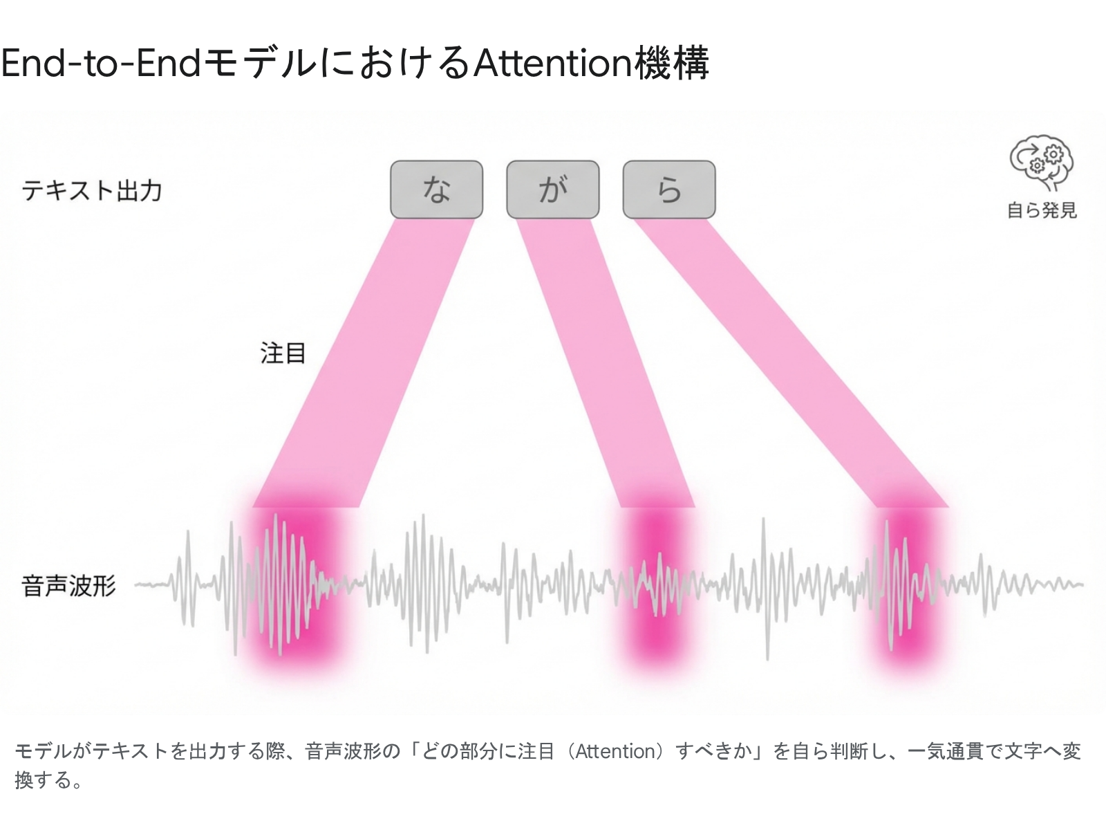 End-to-Endモデルのアーキテクチャ
