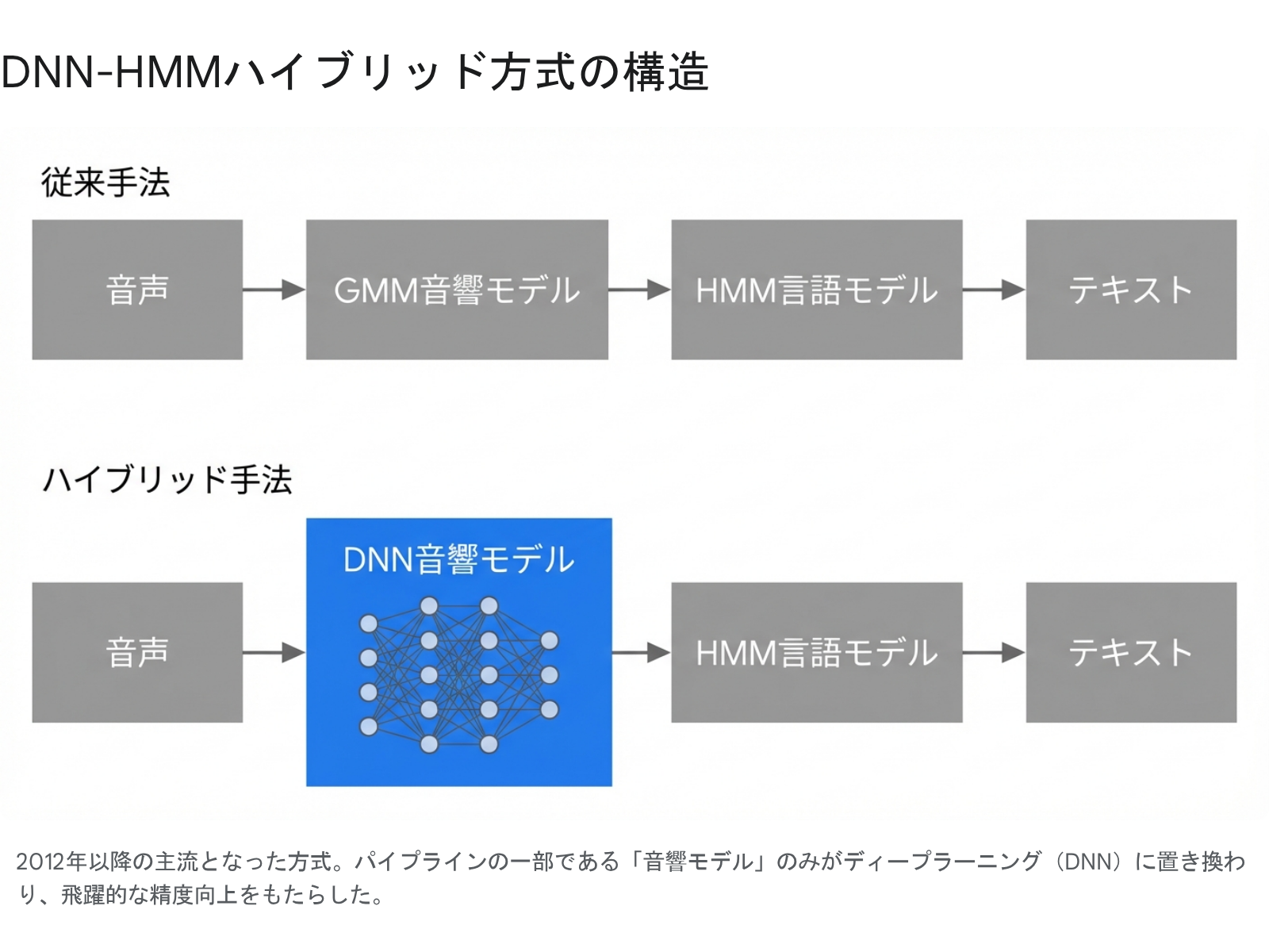 従来型とAI型の音声認識パイプラインの比較