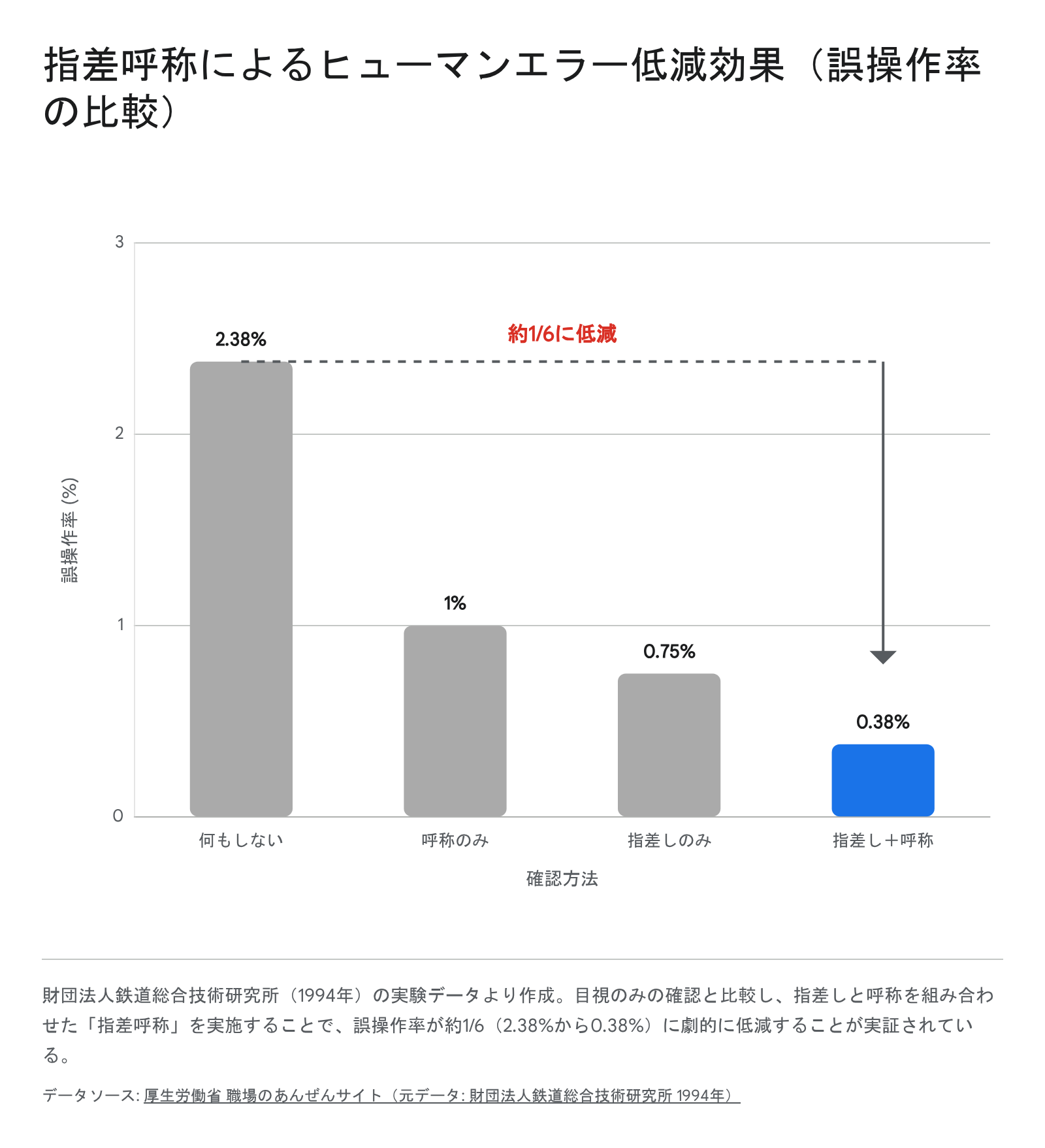 指差呼称によるヒューマンエラー低減効果（誤操作率の比較）。出典: 鉄道総合技術研究所（1994年）