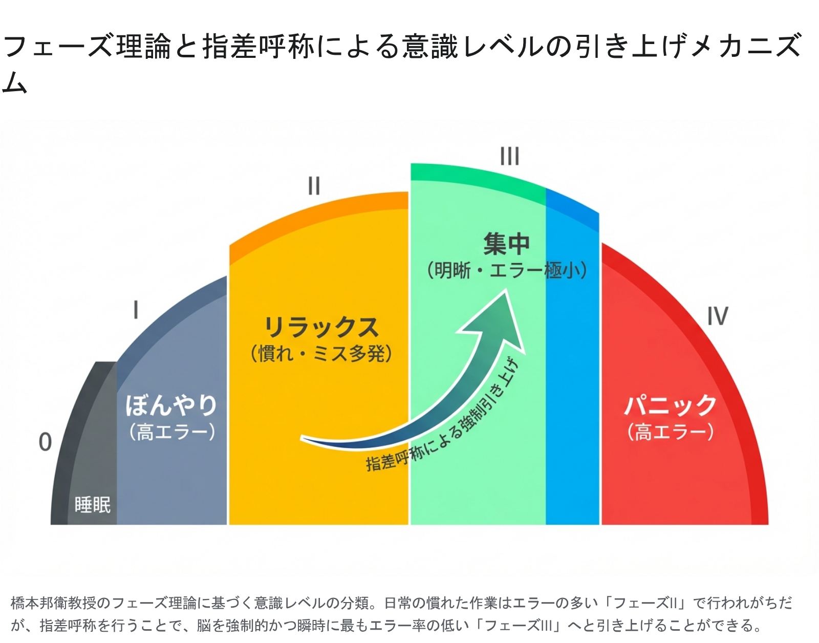 フェーズ理論と指差呼称による意識レベルの引き上げメカニズム