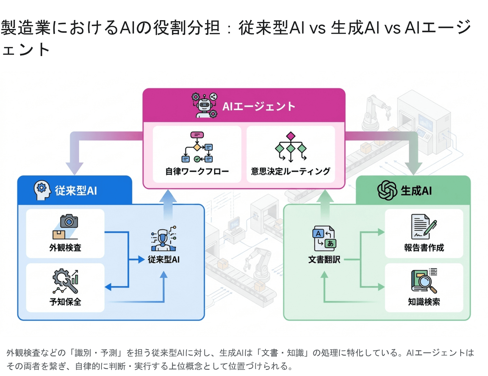 製造業におけるAIの役割分担：従来型AI vs 生成AI vs AIエージェント