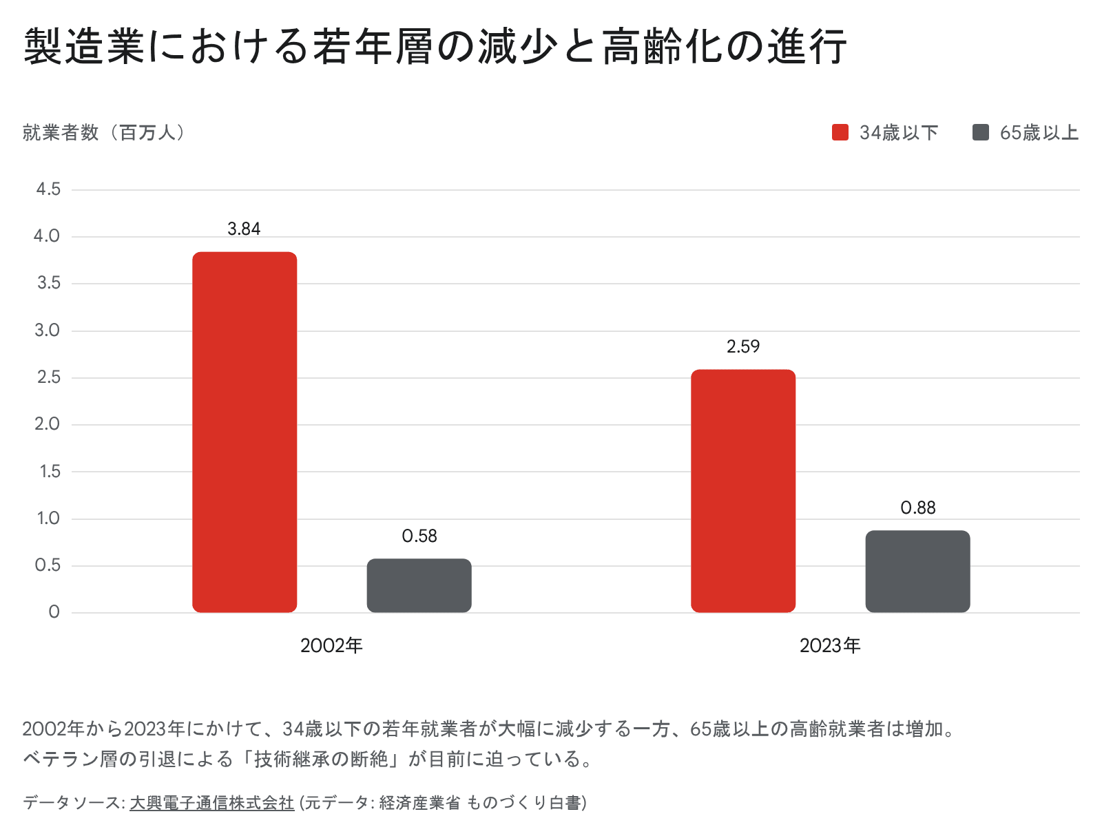 製造業における若年層の減少と高齢化の進行